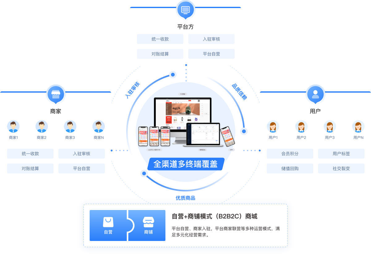 CRMEB多商户Java版B2B2C商家入驻平台系统