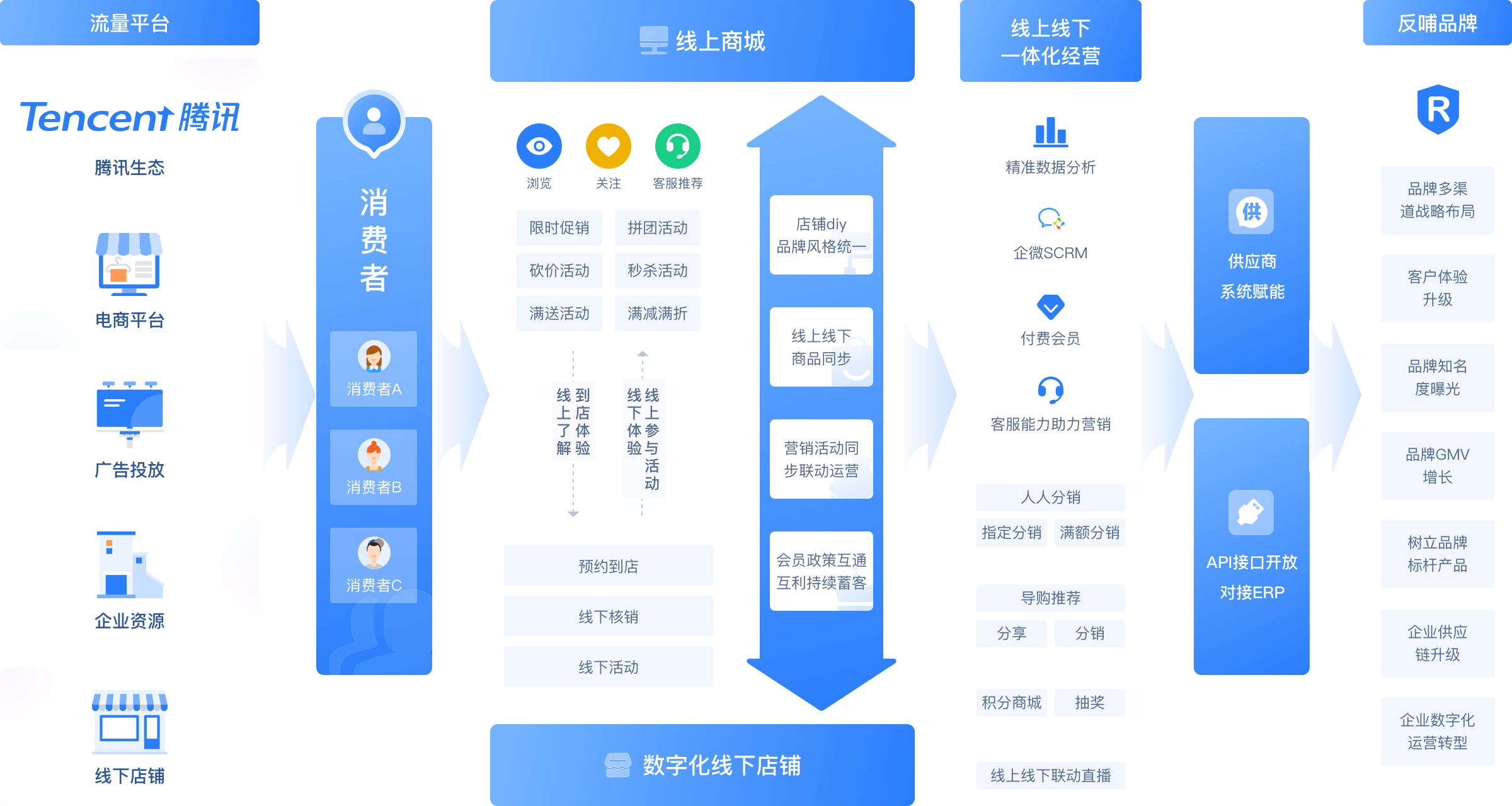 CRMEB Pro版 高性能私域营销电商